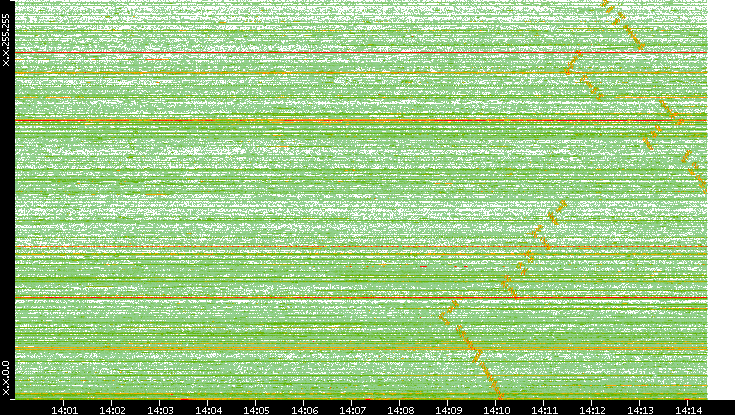 Dest. IP vs. Time