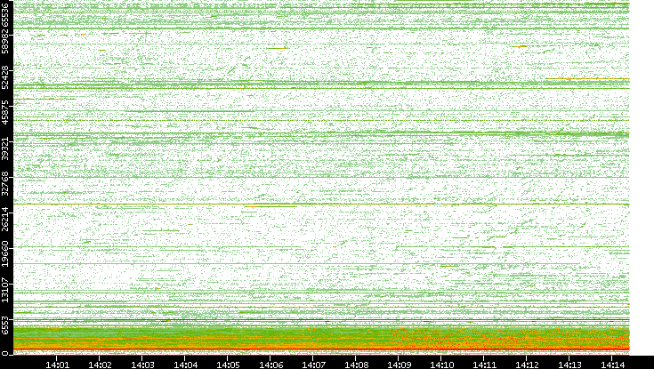 Src. Port vs. Time