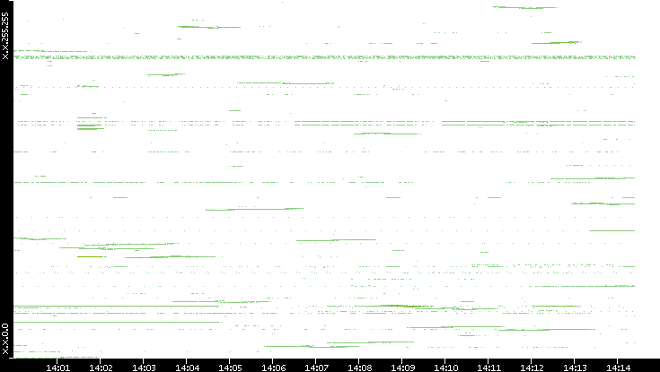 Dest. IP vs. Time