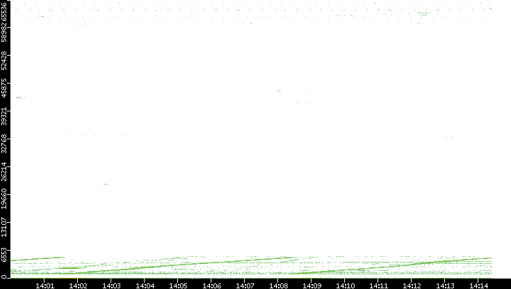 Src. Port vs. Time