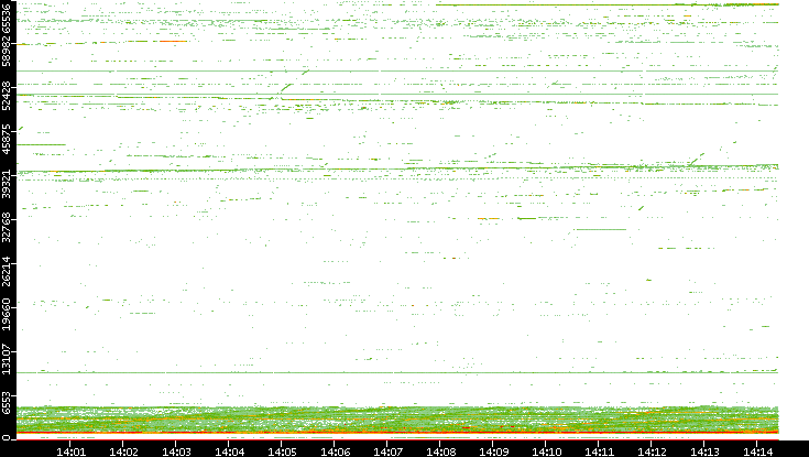 Dest. Port vs. Time