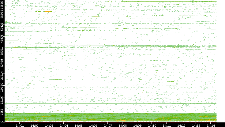 Src. Port vs. Time