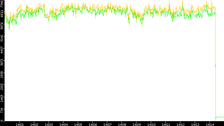 Entropy of Port vs. Time