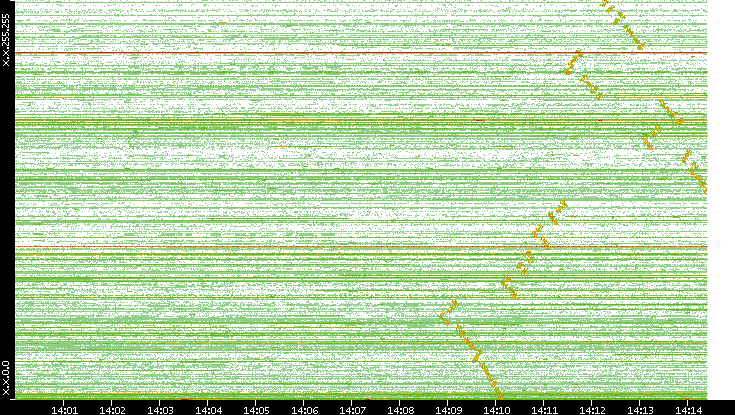 Dest. IP vs. Time