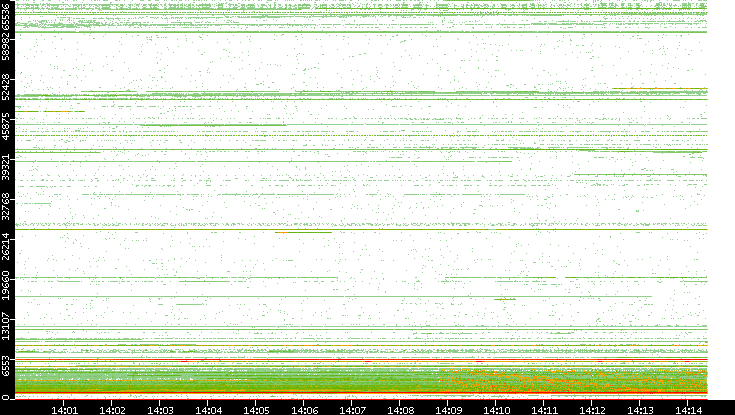 Src. Port vs. Time