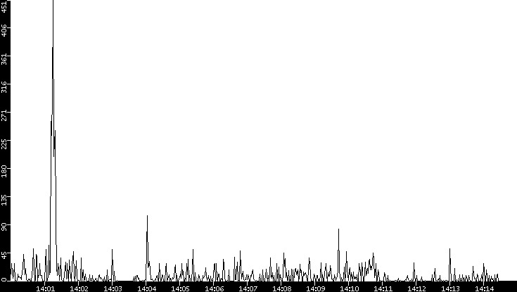 Throughput vs. Time