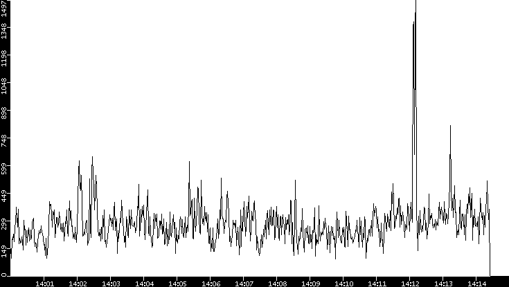 Throughput vs. Time