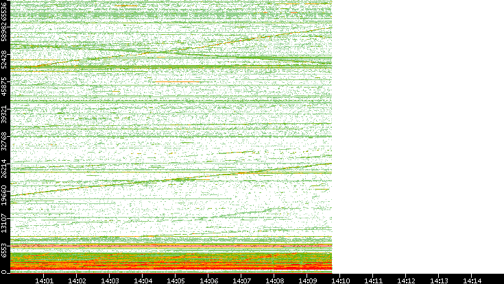 Dest. Port vs. Time