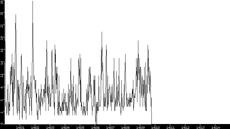 Throughput vs. Time