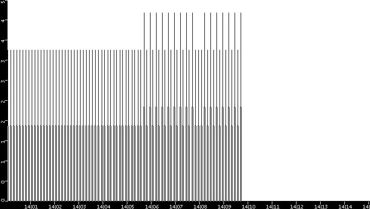 Throughput vs. Time
