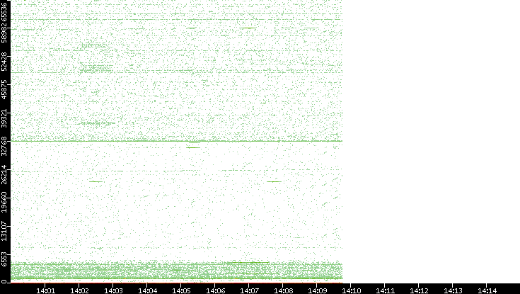 Dest. Port vs. Time