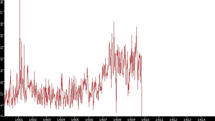 Nb. of Packets vs. Time