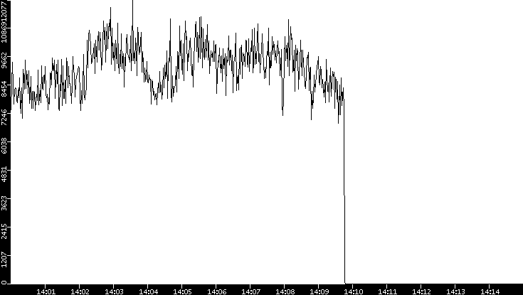 Throughput vs. Time