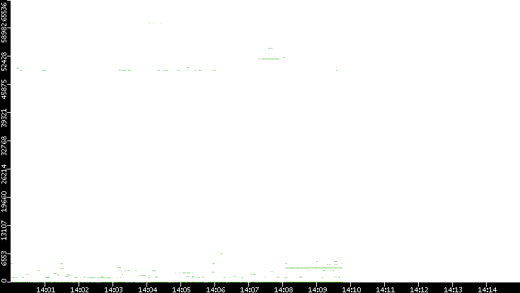 Src. Port vs. Time