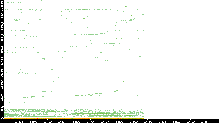 Dest. Port vs. Time