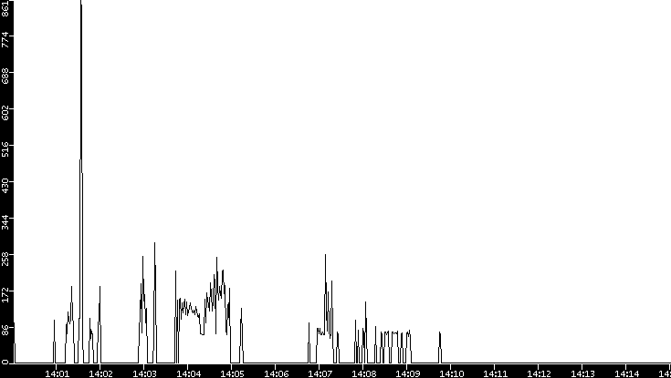 Average Packet Size vs. Time