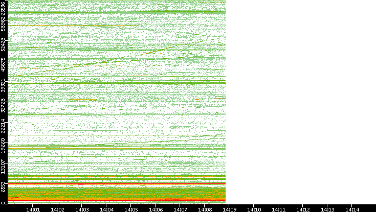 Src. Port vs. Time