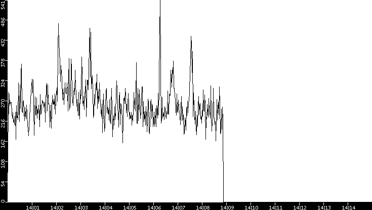 Throughput vs. Time