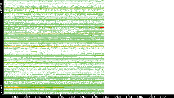 Dest. IP vs. Time