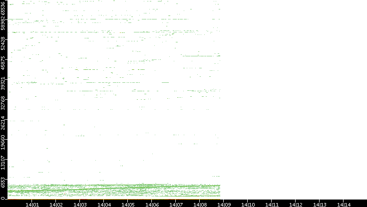 Dest. Port vs. Time