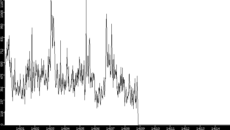 Throughput vs. Time