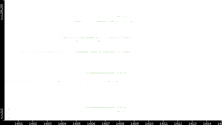 Dest. IP vs. Time