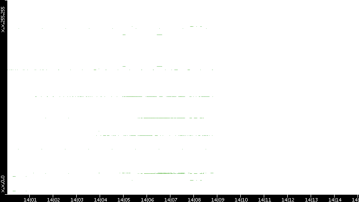Src. IP vs. Time