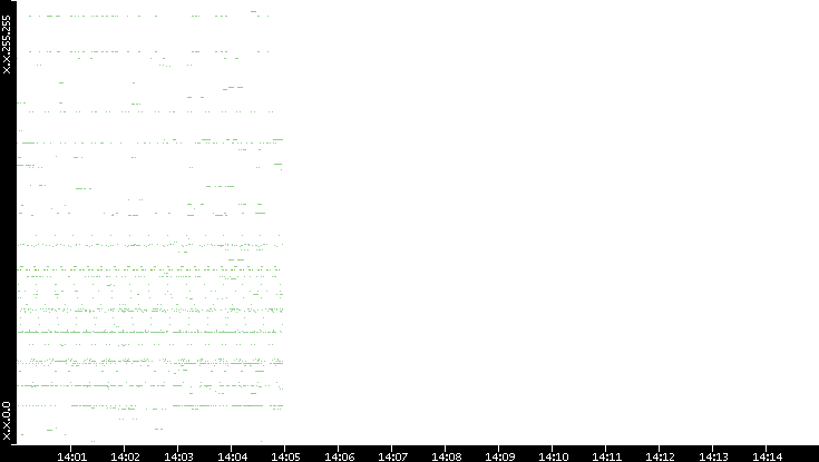 Src. IP vs. Time