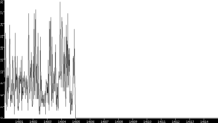 Throughput vs. Time