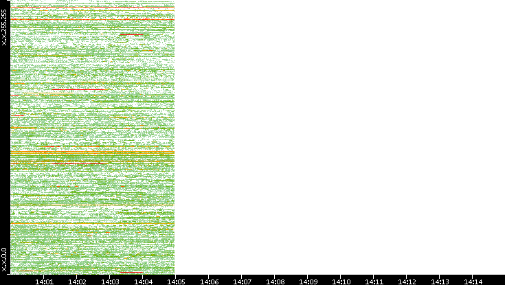 Src. IP vs. Time