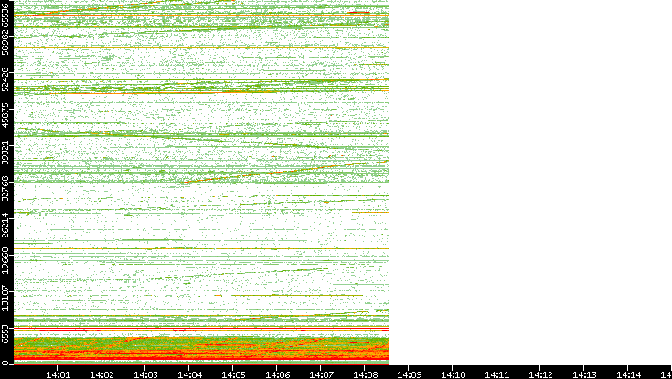 Dest. Port vs. Time