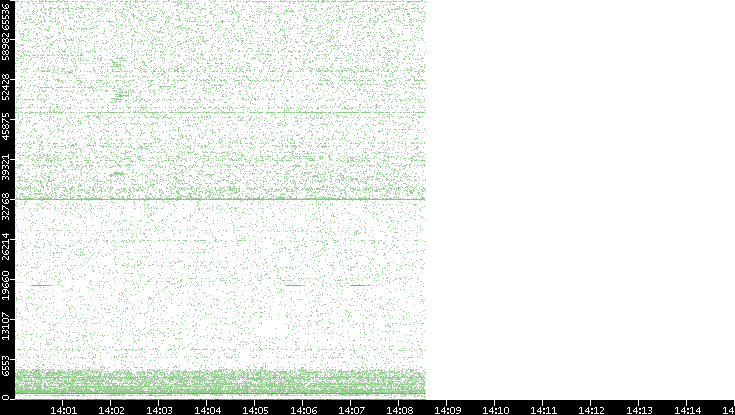 Src. Port vs. Time