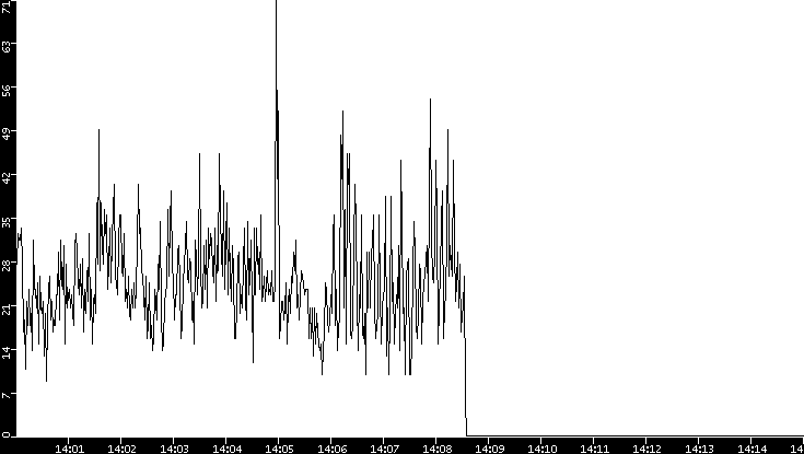 Throughput vs. Time