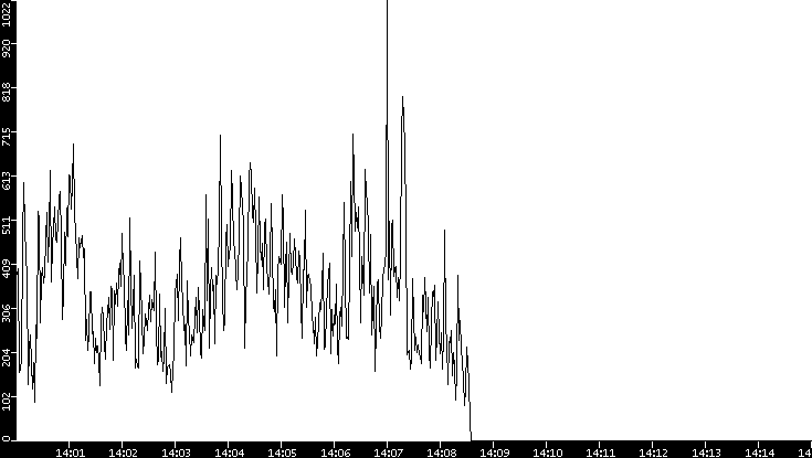 Throughput vs. Time