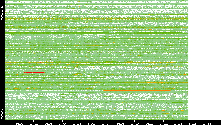 Src. IP vs. Time