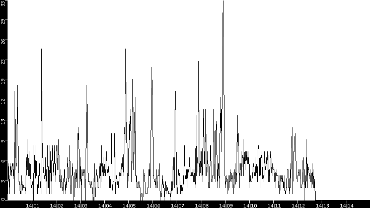 Throughput vs. Time