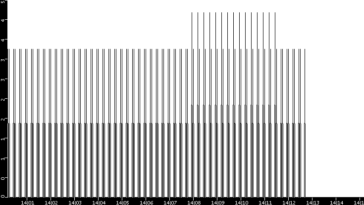 Throughput vs. Time