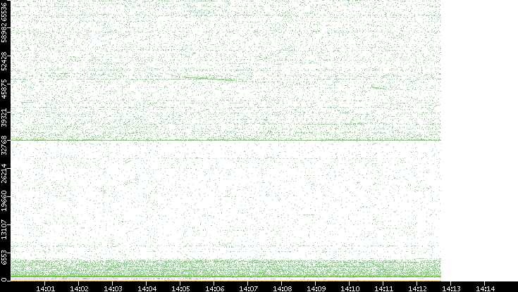 Src. Port vs. Time