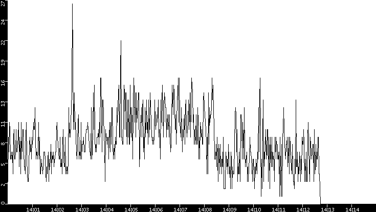 Throughput vs. Time