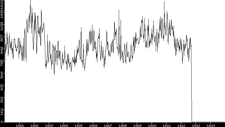 Throughput vs. Time