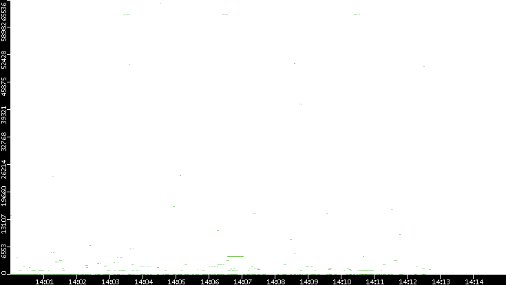 Src. Port vs. Time