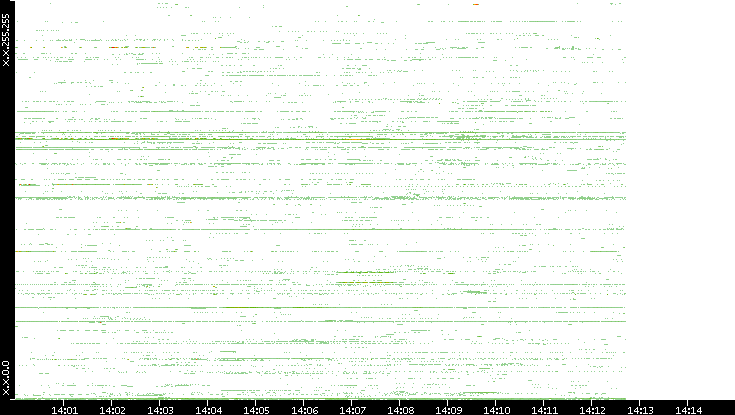 Dest. IP vs. Time