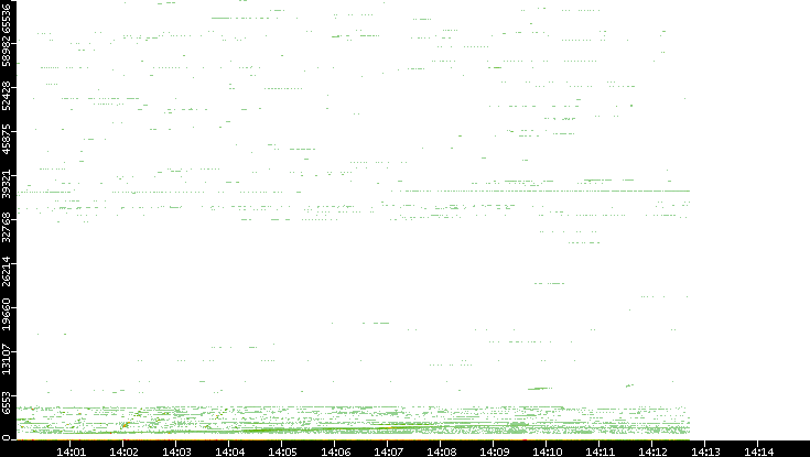 Dest. Port vs. Time