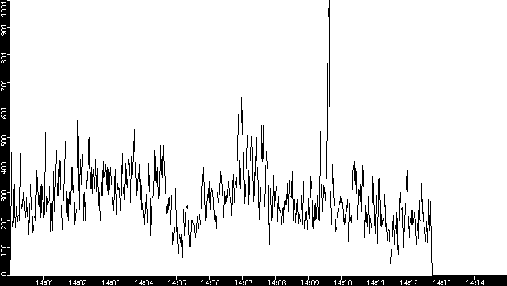 Throughput vs. Time