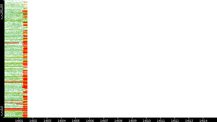 Src. IP vs. Time