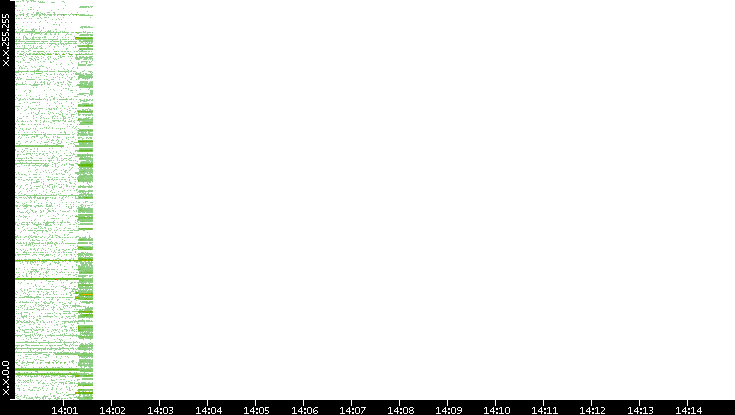 Src. IP vs. Time