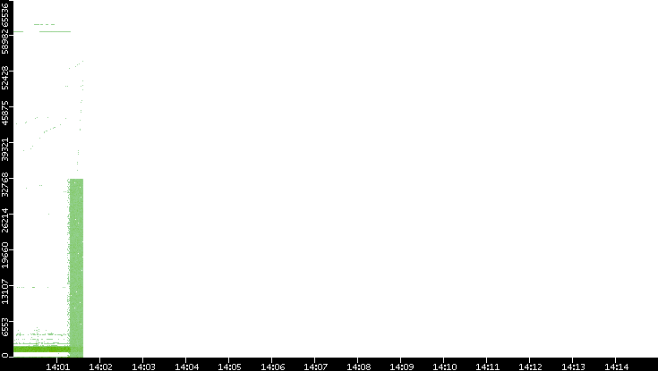 Src. Port vs. Time
