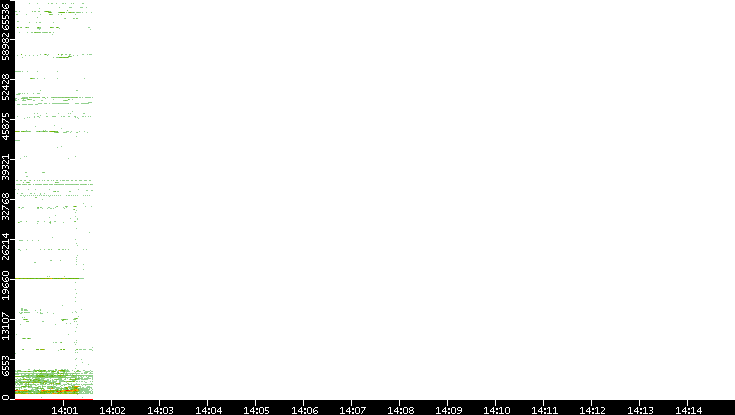 Dest. Port vs. Time