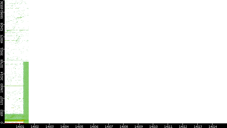 Src. Port vs. Time