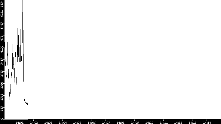 Throughput vs. Time